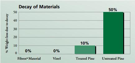 Decay Resistant Windows